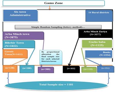 Adolescent utilization of sexual and reproductive health services in Gamo Zone, Southern Ethiopia. Insights from multilevel and latent class analysis